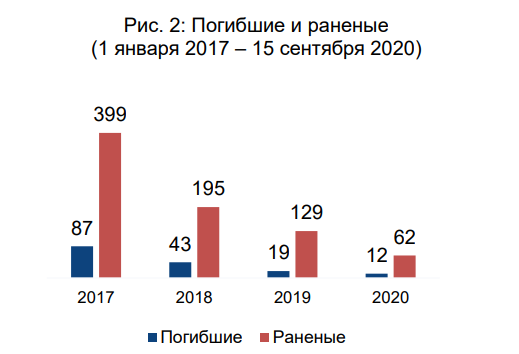 Файл:Zhertvy konflikta na vostoke ukrainy obse.png