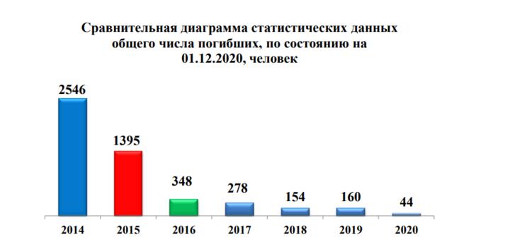 Файл:Chislo pogibshikh na donbasse versiya dnr.jpg