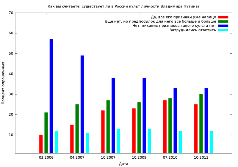 Файл:Cult of personality of Putin.svg.png