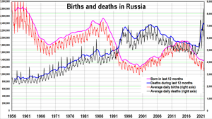 RUS births deaths 195601-202202.png