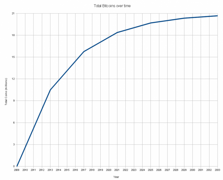 Файл:Total bitcoins over time.png